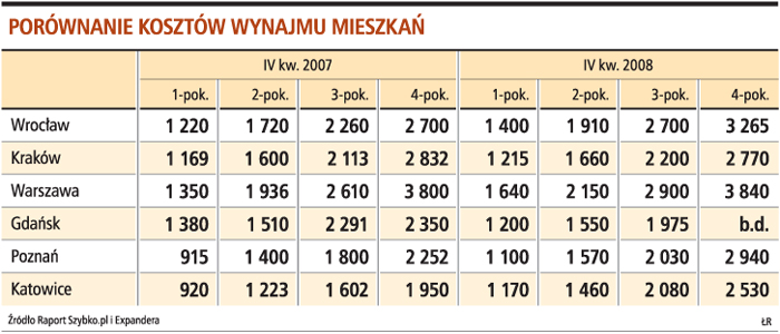 Ceny najmu spadną, gdy <strong>deweloperzy</strong> wynajmą lokale
