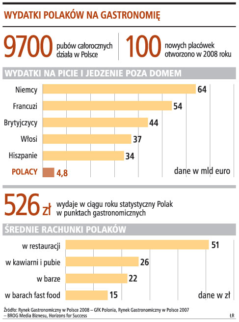 Wydatki Polaków na gastronomię