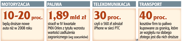 Konsumenci zapłacą <strong>za</strong> wzrastające koszty importu
