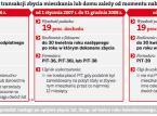 Sposób naliczania w PIT transakcji zbycia mieszkania lub domu zależy od momentu nabycia tych nieruchomości
