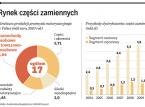 Rynek części zamiennych