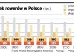 Rynek rowerów w Polsce