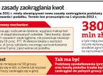Nowe zasady zaokrąglania kwot
