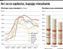 Mieszkania będą tanieć. Ale nie wszystkie