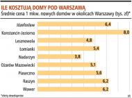 Kupujący poszukują energooszczędnych domów