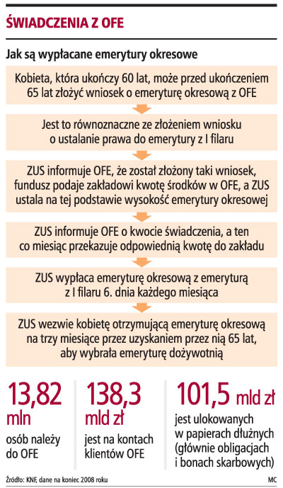 Pierwsza osoba otrzyma dzisiaj z OFE 23,65 zł <strong>emerytury</strong>