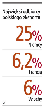 Firmy muszą szukać nowych rynków