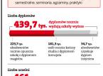 Uwaga! Tysiące dyplomów ukończenia <strong>studiów</strong> może wymagać poprawek