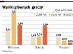 Wyniki głównych graczy