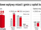 Przykładowe wpływy miast i gmin z opłat lokalnych