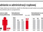 Zatrudnienie w administracji rządowej