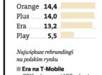 Operatorzy komórkowi