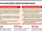 Przez reformę emerytalną mundurowi odejdą ze służby