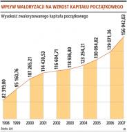 <strong>ZUS</strong> wyliczy przedsiębiorcom kapitał początkowy po złożeniu dokumentów