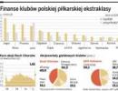 ... Katowice i ŁKS Łódź dryblują na giełdę - zobacz jak wyglądają <strong>finanse</strong> klubów polskiej piłkarskiej ekstraklasy