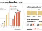 Wirtualne starcie światowego giganta z polską marką
