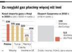<strong>Polska</strong> ma tylko dwa miesiące na przekonanie Gazpromu do zmian ceny w ...