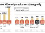 Spółki <strong>finansowe</strong> nie boją się bessy