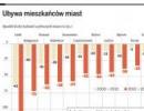 Duże miasta tracą <strong>mieszkańców</strong>. Zyskują tylko Kraków i Warszawa