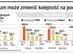 PKO i <strong>Pekao</strong> zagrają o Millennium