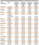 Limity cen metra kwadratowego mieszkania dla kredytów z dopłatą (w zł)