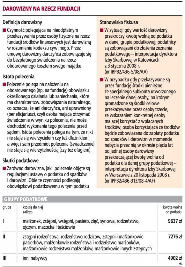 Darowizny na rzecz fundacji