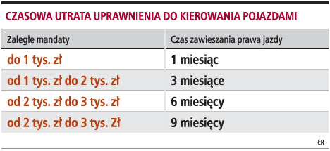 Za niepłacenie mandatów zawieszą <strong>prawo</strong> <strong>jazdy</strong>