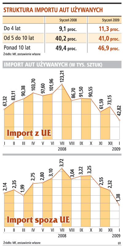 <strong>Auta</strong> używane nie będą w tym roku drożeć