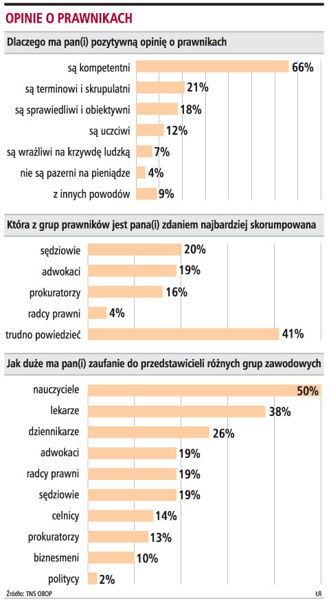Najmniejszym <strong>zaufaniem</strong> cieszą się sędziowie i prokuratorzy