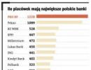 Banki inwestują w nowe placówki