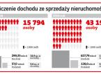 Rozliczenie dochodu ze sprzedaży nieruchomości