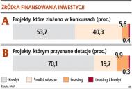 Źródła finansowania inwestycji