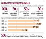 Prawo do <strong>spadku</strong> poświadczy rejent