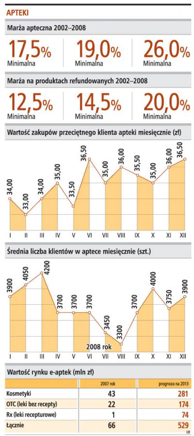 <strong>Apteka</strong> to biznes odporny na recesję
