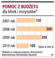 Pomoc z budżetu
