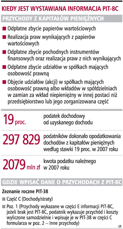 Brak <strong>PIT</strong>-<strong>8C</strong> dotknie podatnika
