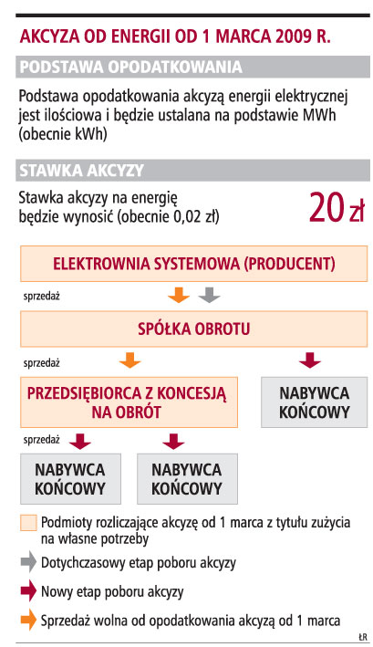 Akcyza od energii od 1 marca 2009 r.