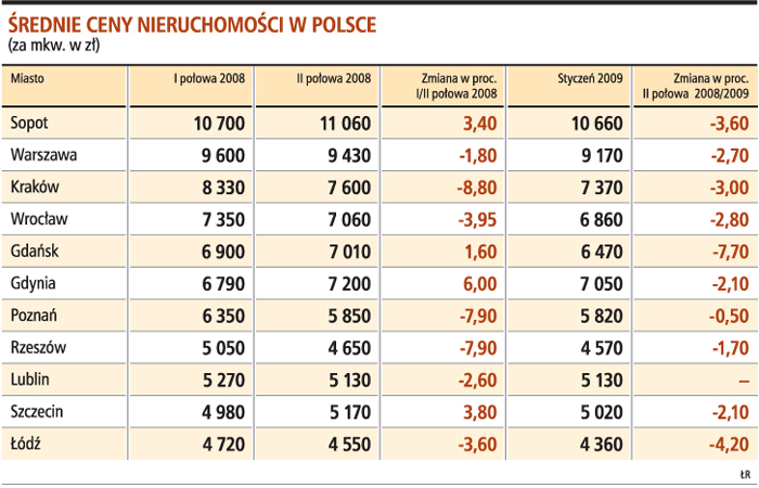 Deweloperzy proponują lepsze warunki niż banki