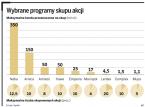 Wybrane programy skupu akcji