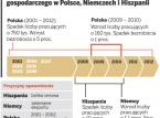Bezrobocie w czasach spowolnienia gospodarczego w Polsce, Niemczech i Hiszpanii