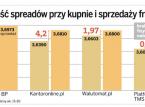 Wysokość spreadów przy kupnie i sprzedaży franka