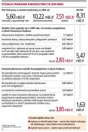 Funduszowi Pracy może zabraknąć pieniędzy, bo ma za dużo zadań