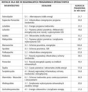 Inwestorzy zainteresowani <strong>rozwojem</strong> energii odnawialnej mogą znaleźć wsparcie w regionalnych programach operacyjnych