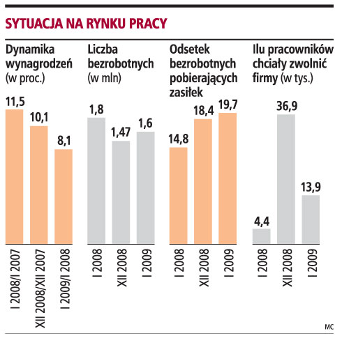 Funduszowi Pracy może zabraknąć pieniędzy, bo ma za dużo zadań