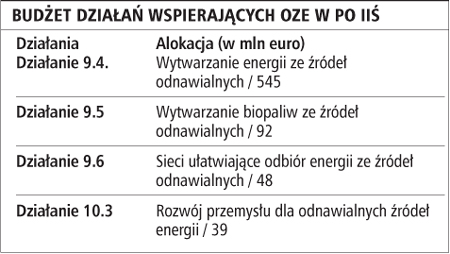 3,2 mld zł na rozwój energetyki odnawialnej