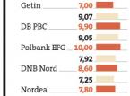 Bank nadal mają wysokie spready