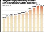 Wszystkie rządy w minionej dekadzie szybko zwiększały wydatki budżetowe