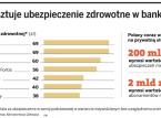 Po abonament medyczny do banku. Coraz częściej