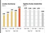 Przybywa słuchaczy studiów podyplomowych