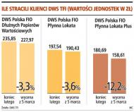 Płynna Lokata Plus najgorsza